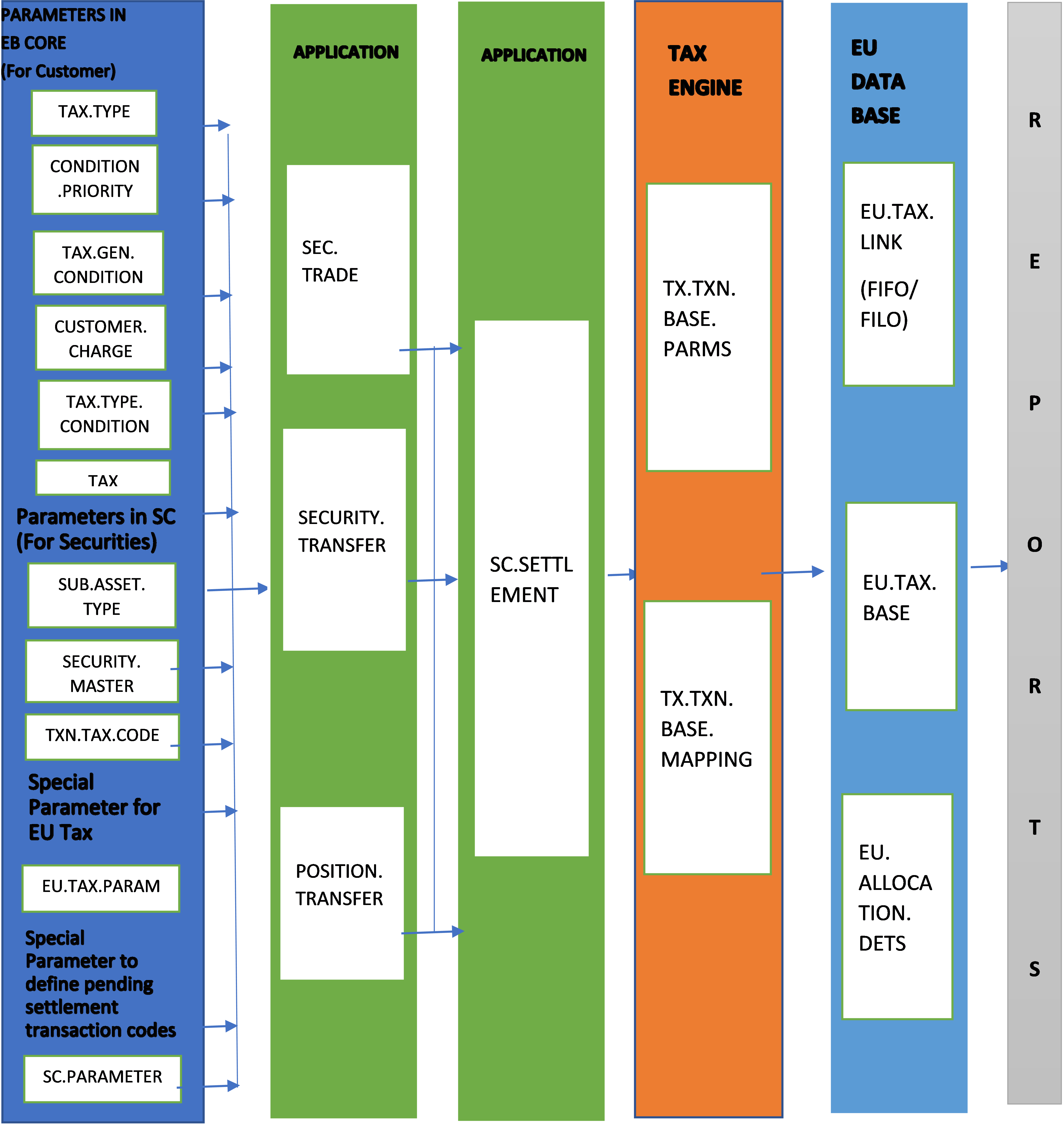 Design workflow of EU.TAX.LINK